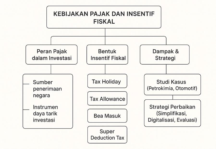 Kebijakan Pajak dan Insentif Fiskal Dorong Investasi di Indonesia Kebijakan Pajak dan Insentif Fiskal Dorong Investasi di Indonesia