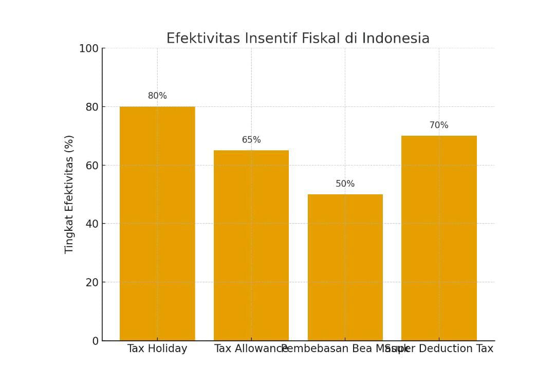 Kebijakan Pajak dan Insentif Fiskal Dorong Investasi di Indonesia Kebijakan Pajak dan Insentif Fiskal Dorong Investasi di Indonesia